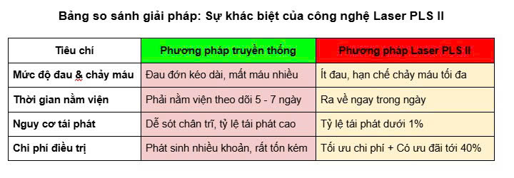 Chữa Trĩ Vòng Ít Đau – Ít Chảy Máu: Xu Hướng Điều Trị Được Nhiều Người Quan Tâm